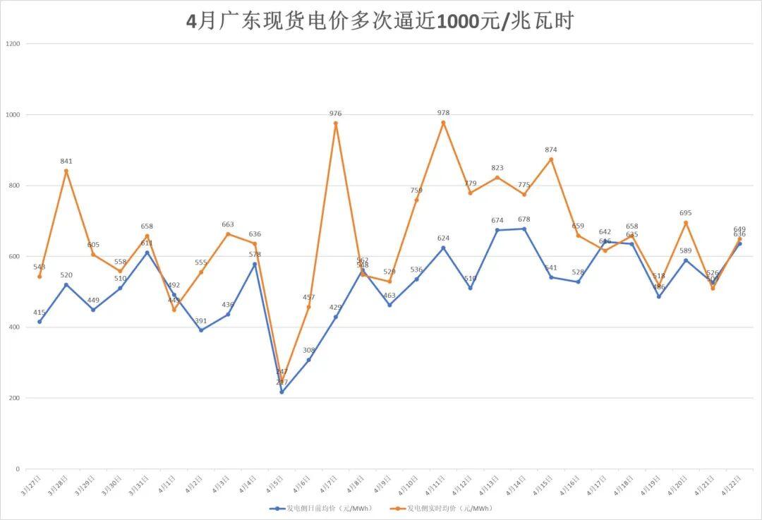 PG电子中国官网-南方多省电价突然飙升，广东4月多次逼近1元/度！什么原因？专家：霍尔木兹海峡局势致燃料成本大幅攀升，工业生产旺盛拉高用电需求